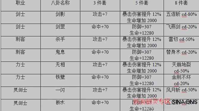 剑灵韩服四款常用八卦属性推荐