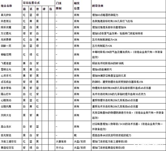 梦幻西游1级符石如何合成2级符石?