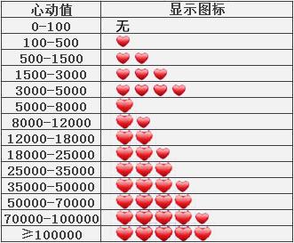 炫舞什么模式可以刷心动啊?
