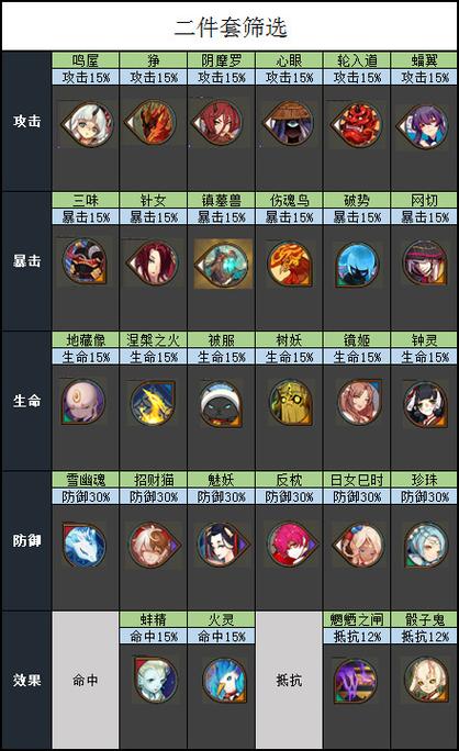 阴阳师各大类型式神搭配御魂攻略分析