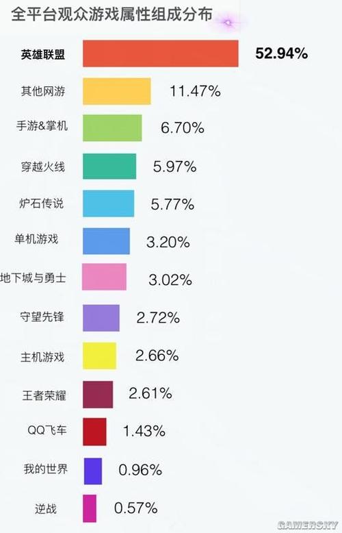 英雄联盟各国玩家数量