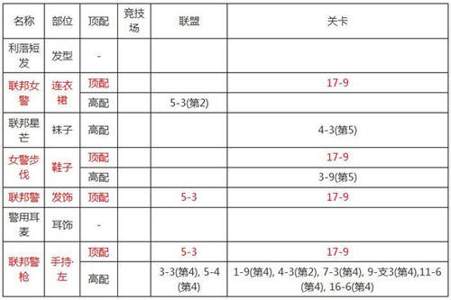 奇迹暖暖天空哨兵套装顶配部件分析