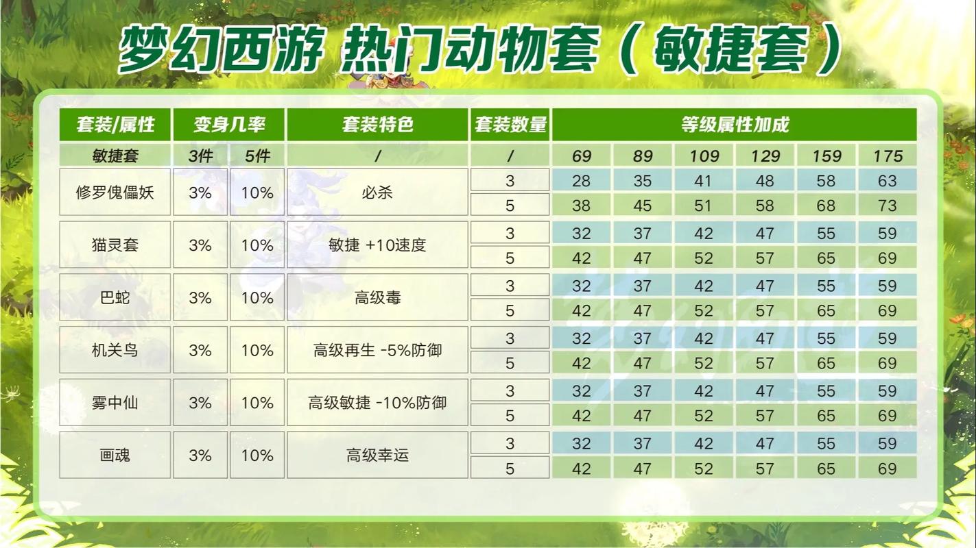 梦幻西游法系动物套哪个最好