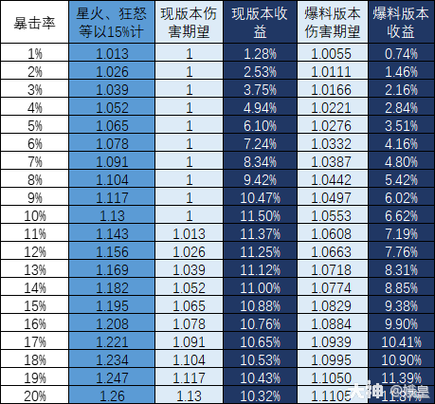 梦幻西游高级幸运作用是啥?