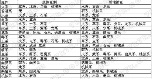 洛克王国水系克制什么属性？洛克王国水克制表大全？