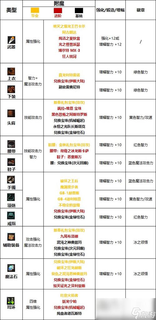 DNF:特殊装备附魔详解,怎样附魔才配三神器