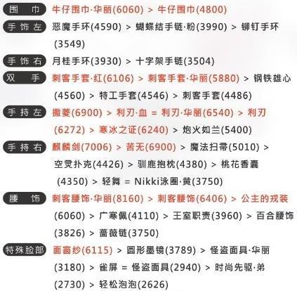 奇迹暖暖联盟委托第七章7-3S级高分搭配攻略