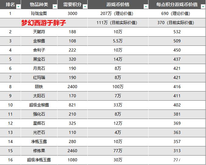 梦幻西游副本积分换什么合算