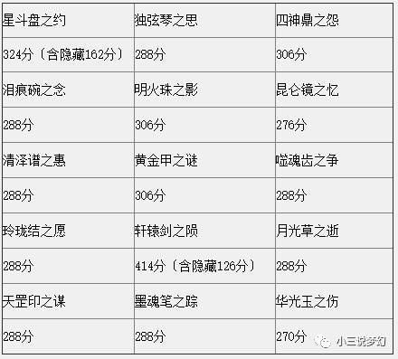 梦幻西游神器跟副本积分是怎么算的?