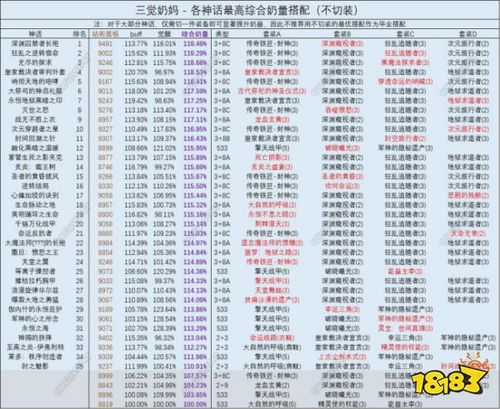dnf110级奶妈毕业装备-dnf110级版本奶妈毕业装备搭配推荐