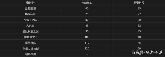 魔兽世界10级怎么选资料片,都一个一个的体验可不可以