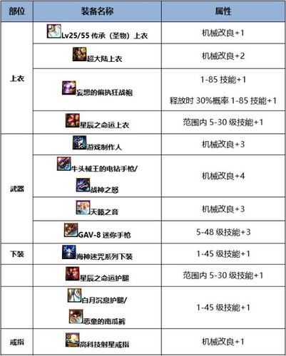 地下城机械师入门装备？地下城机械师装备选择？