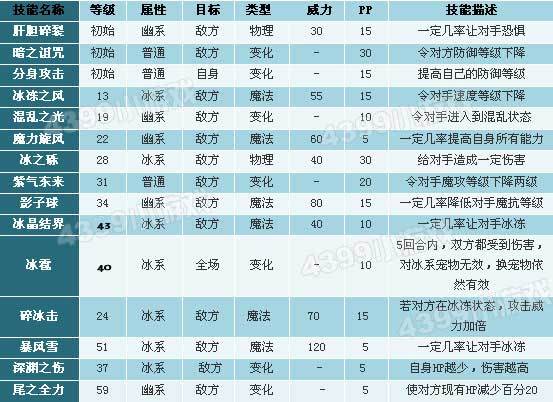 雪精灵技能配招，雪精灵技能配招推荐