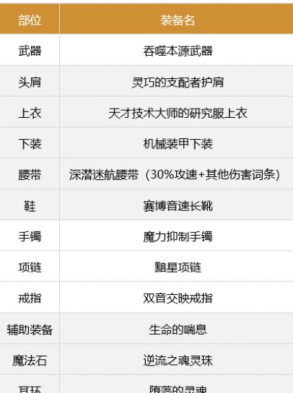 dnf合金战士军团装备如何搭配-军团版本合金战士装备搭配推荐