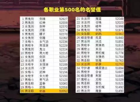 DNF2023年6月什么职业强势-2023年6月职业排名推荐
