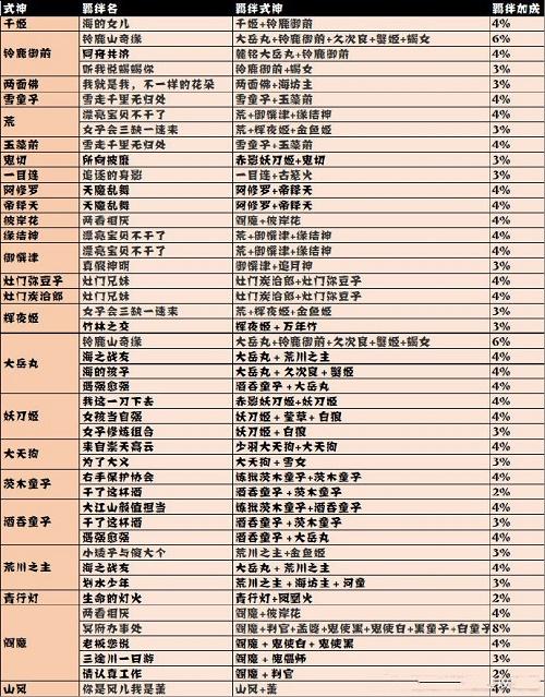 阴阳师亲友系统解读羁绊值提升指南