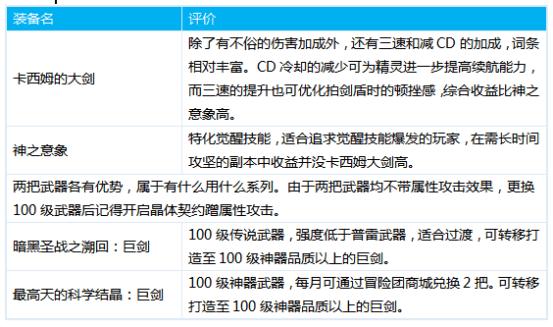DNF求大神指点精灵骑士勇者3装备选什么装备好,请详细说明装备名称