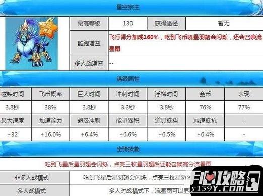 天天酷跑星空宗主高分阵容搭配推荐攻略