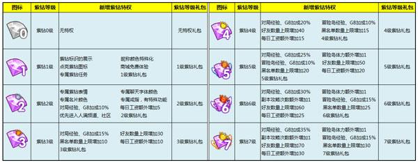 炫舞时代里紫钻是等级是怎么规定的?充100是紫钻几