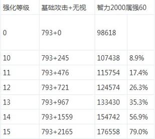 DNF武器强化到11,12,13的几率分别是多少?
