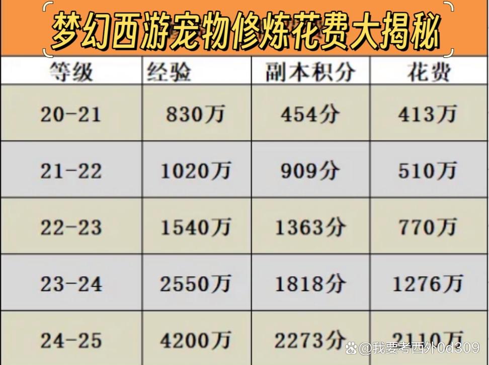梦幻西游宠物环,最多一环加几点修炼经验?