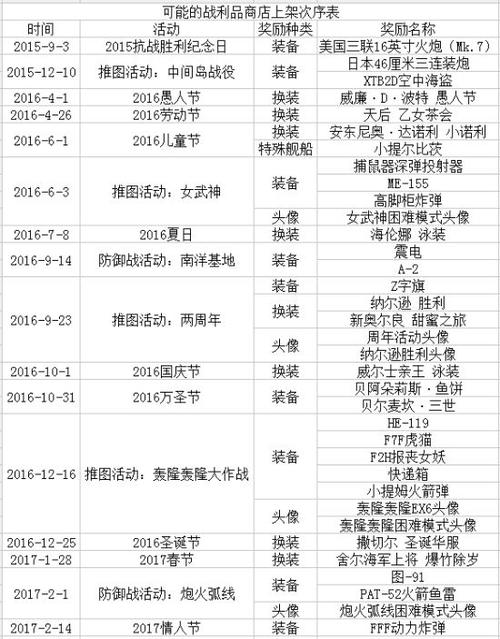 战舰少女r11月圣建建造时间汇总介绍
