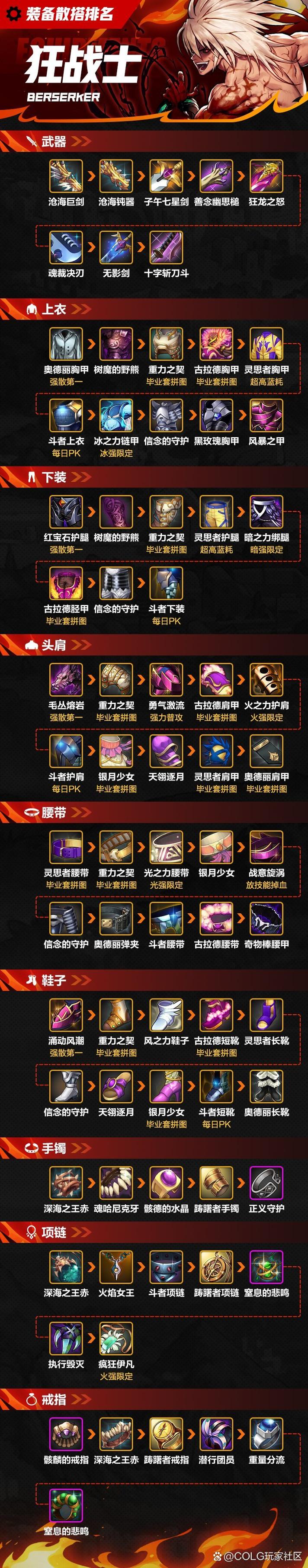 地下城与勇士中,装备等级怎么划分的?
