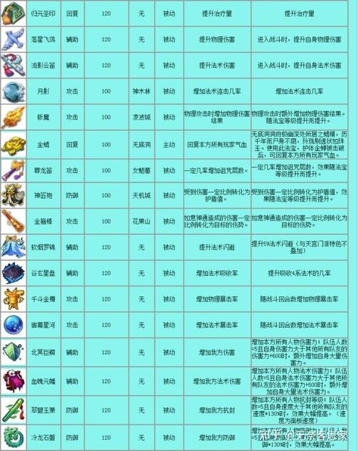 梦幻西游法宝种类