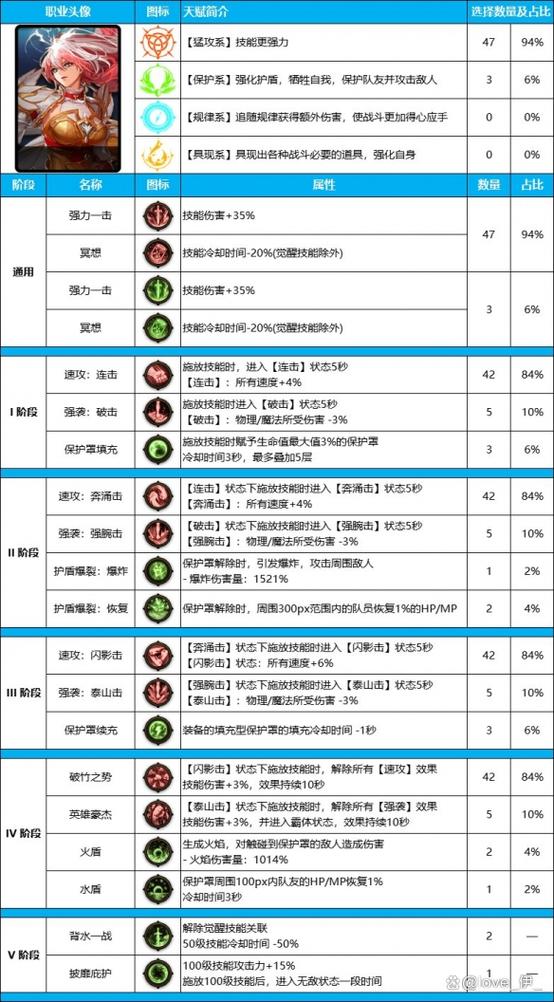 DNF帕拉丁装备选择