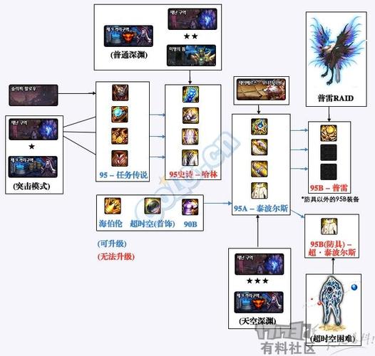 DNF什么装备在哪里出,详细点的