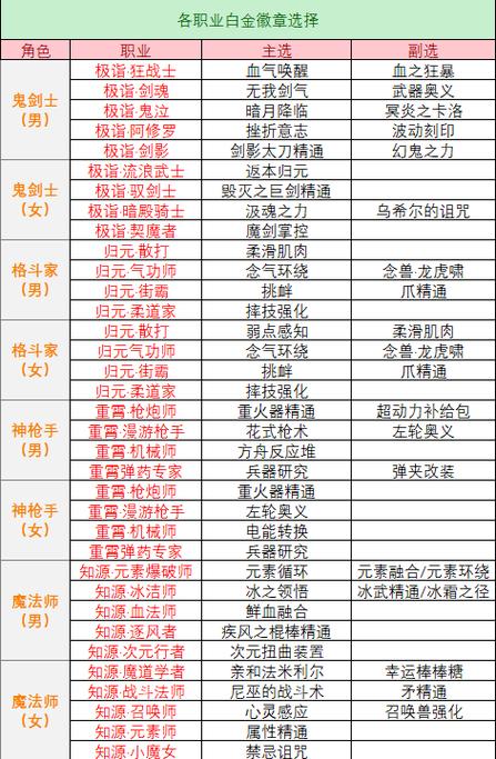 dnf白金徽章怎么得