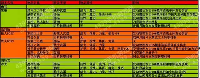 《地下城堡2》独家揭秘!寻找月冕火枪的最佳掉落地点!