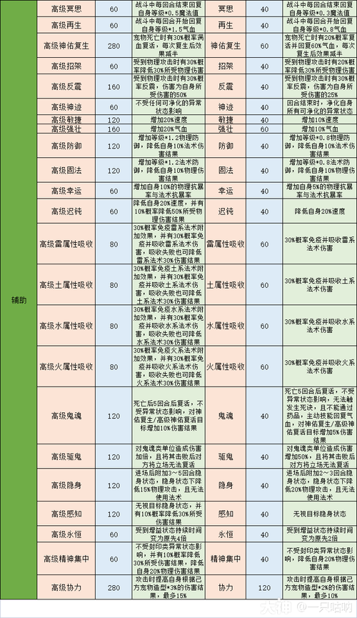 梦幻西游锻造结晶攻略图？梦幻西游锻造等级效果？