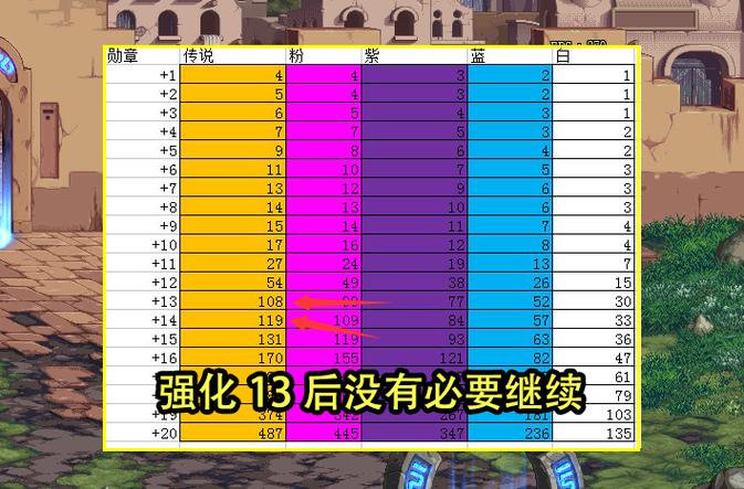 Dnf现在锻造最高多少
