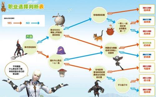 最终幻想14新手适合玩什么职业-新手职业推荐2022