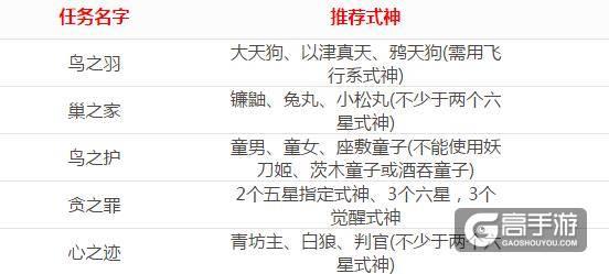 《阴阳师》与猫谈判委派任务答案是什么介绍_《阴阳师》与猫谈判委派任务...