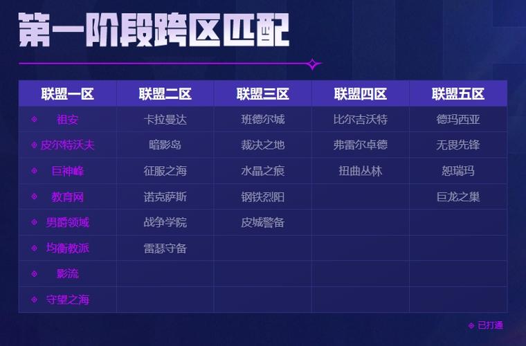 lol十大强区分别是哪些区?