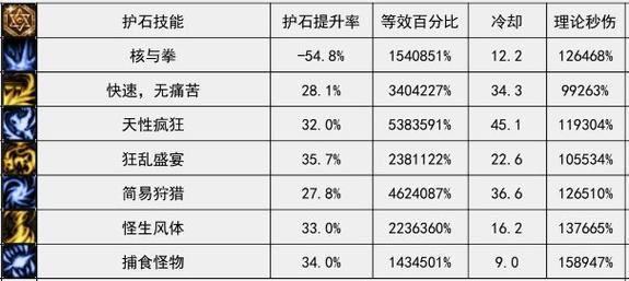 地下城与勇士奶妈护石选择-地下城奶妈毕业护石推荐