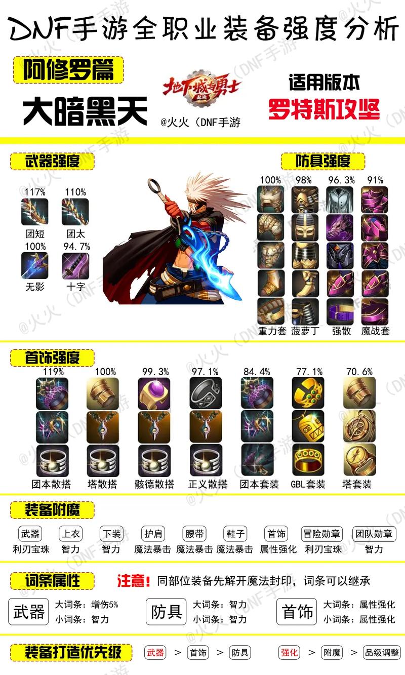 地下城与勇士阿修罗40及该用什么装备???