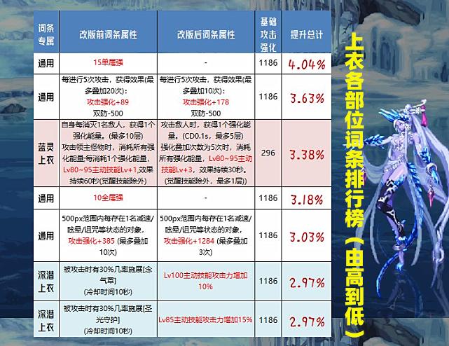 DNF自定义史诗怎么洗