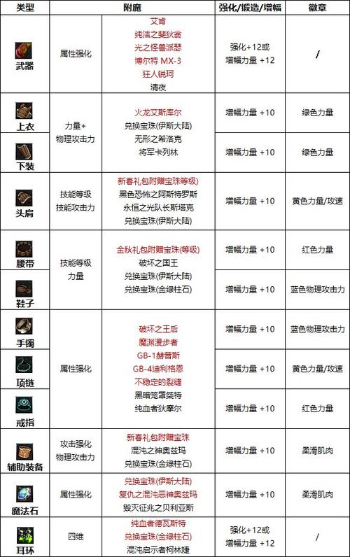 dnf男散打附魔