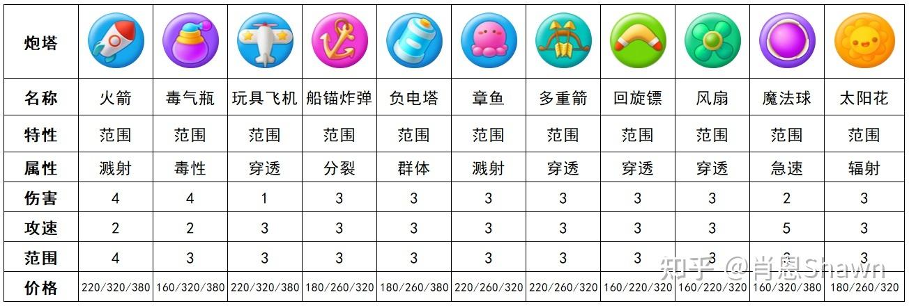 保卫萝卜3攻略是什么?