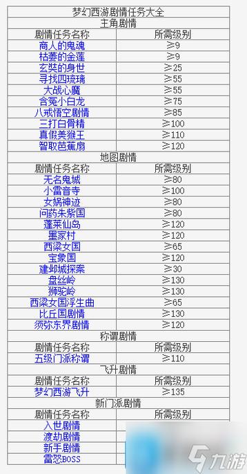 梦幻西游剧情有什么奖励-剧情奖励大全