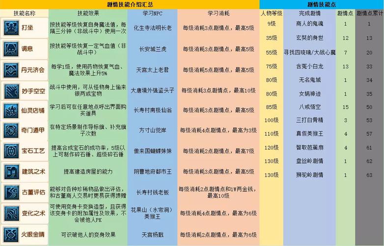 梦幻西游2剧情有哪些-剧情奖励一览表大全图2023