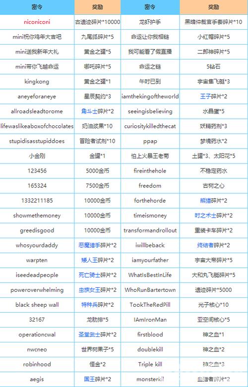 不思议迷宫密令及其对应奖励汇总