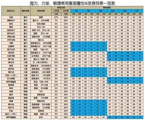 梦幻西游魔力套装属性加成表