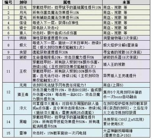 不思议迷宫神锻之地隐藏怎么拿
