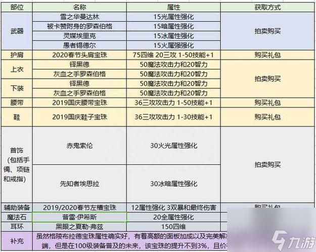 地下城装备品级时间表？地下城装备等级划分2021？