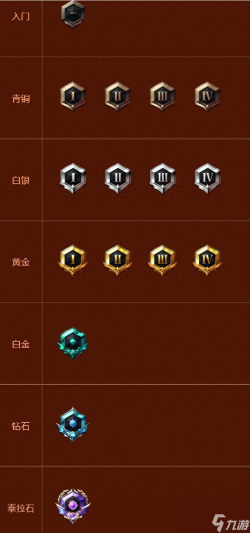 dnf段位等级划分
