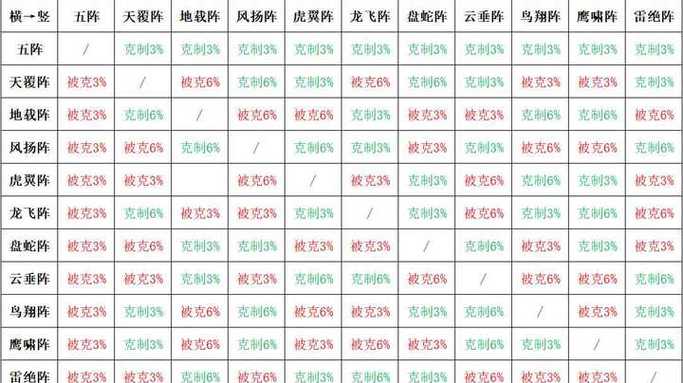 梦幻西游西游阵法相克?给个效果